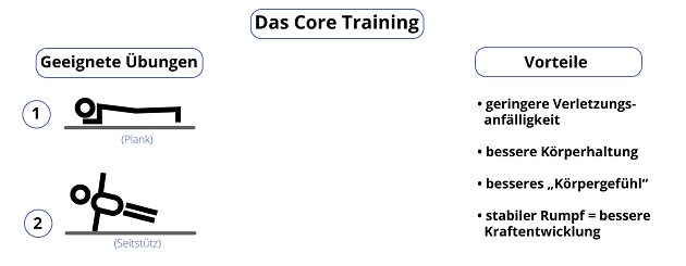 Core Training